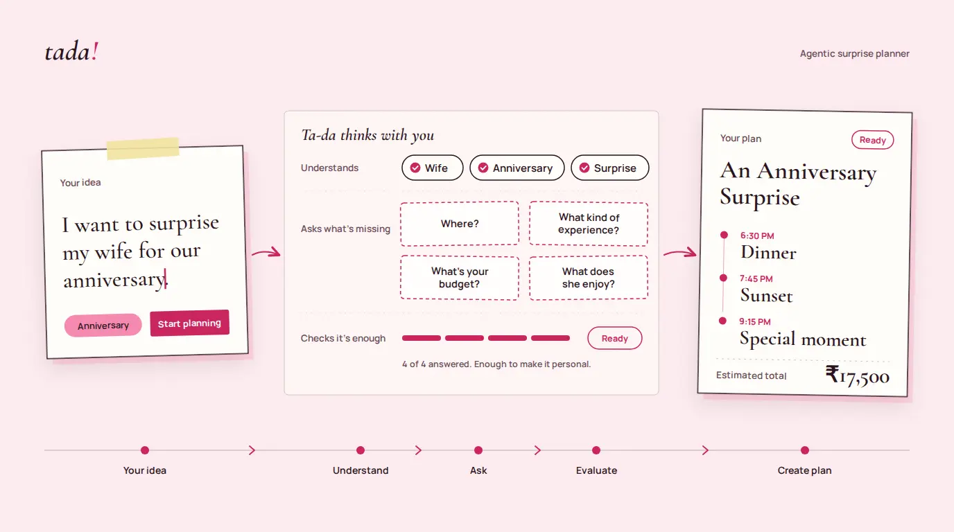 agentic AI surprise planner