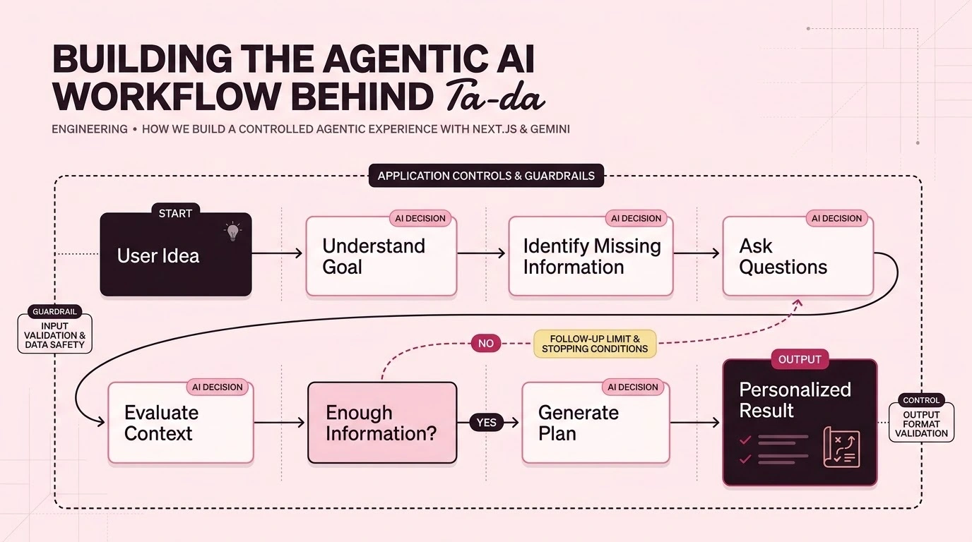 Agentic AI Workflow